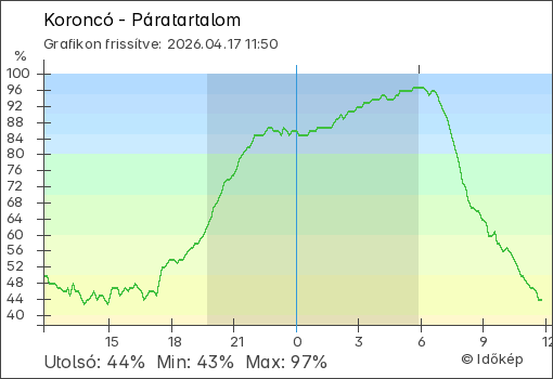 Páratartalom Koroncó térségében