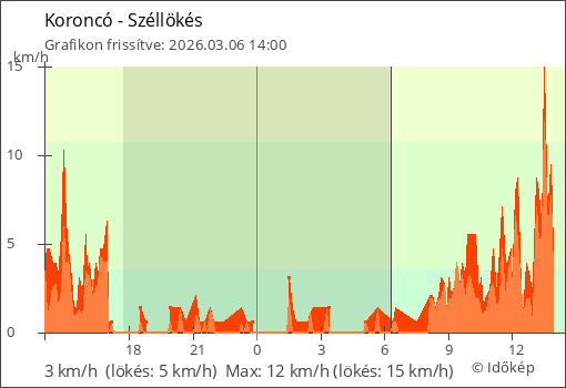 Szélerő Koroncó térségében
