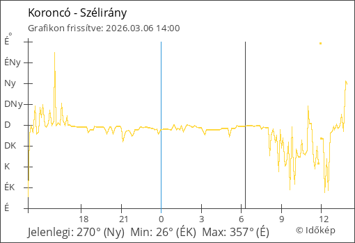 Szélirány Koroncó térségében