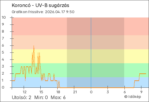 UV-B sugárzás Koroncó térségében
