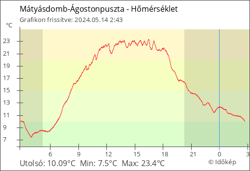 Hőmérséklet Mátyásdomb-Ágostonpuszta térségében