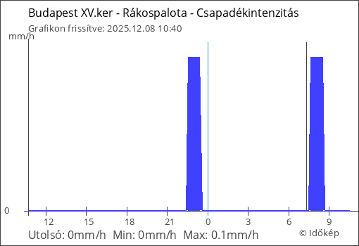 Csapadékintenzitás Budapest XV.ker - Rákospalota térségében