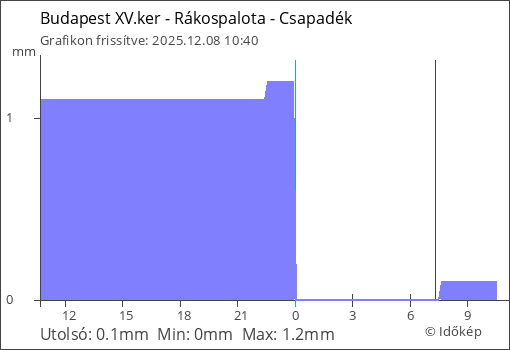 Csapadék Budapest XV.ker - Rákospalota térségében