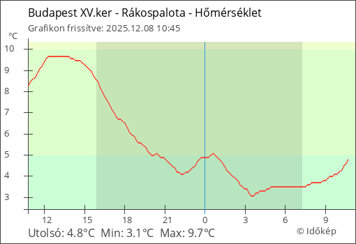 Hőmérséklet Budapest XV.ker - Rákospalota térségében