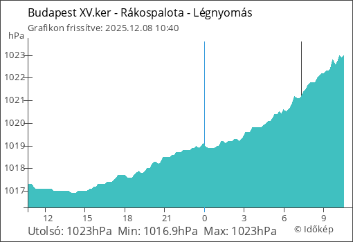 Légnyomás Budapest XV.ker - Rákospalota térségében