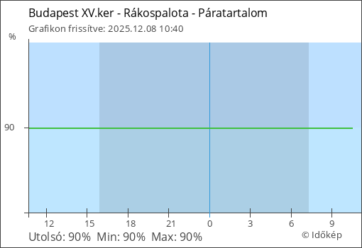 Páratartalom Budapest XV.ker - Rákospalota térségében