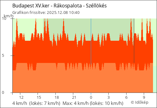Szélerő Budapest XV.ker - Rákospalota térségében