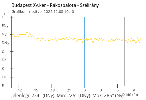 Szélirány Budapest XV.ker - Rákospalota térségében