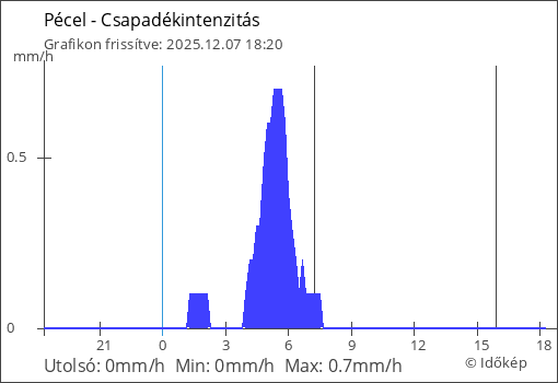 Csapadékintenzitás Pécel térségében