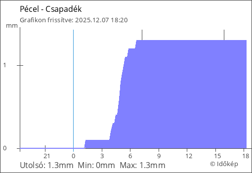 Csapadék Pécel térségében