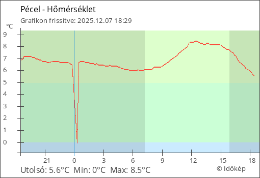 Hőmérséklet Pécel térségében