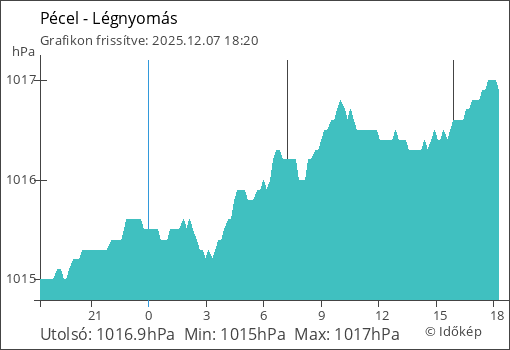 Légnyomás Pécel térségében