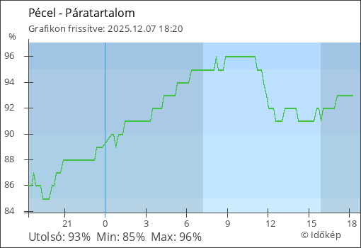 Páratartalom Pécel térségében