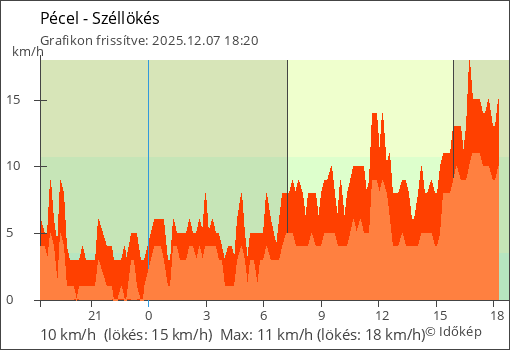 Szélerő Pécel térségében