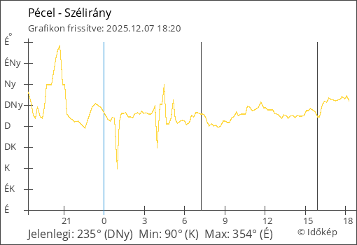 Szélirány Pécel térségében