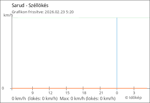 Szélerő Sarud térségében