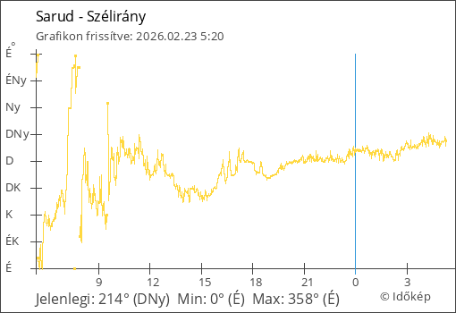 Szélirány Sarud térségében