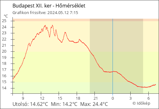 Hőmérséklet Budapest XII. ker térségében