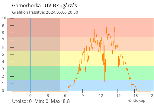 UV-B sugárzás Gömörhorka térségében