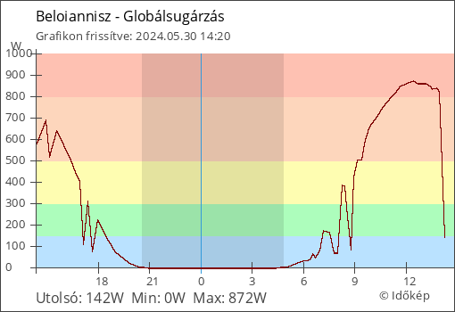 Globálsugárzás Beloiannisz térségében