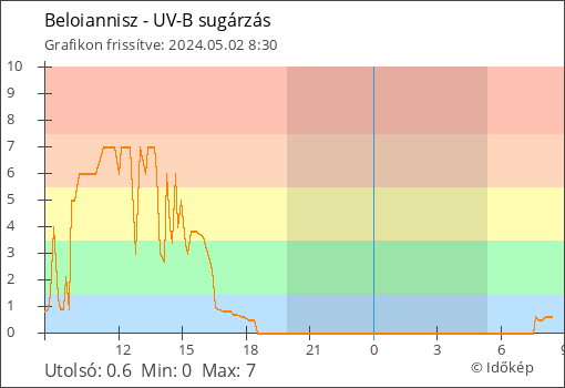 UV-B sugárzás Beloiannisz térségében