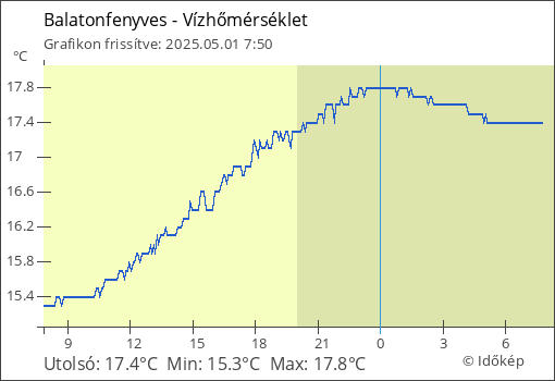 Vízhőmérséklet Balatonfenyves térségében