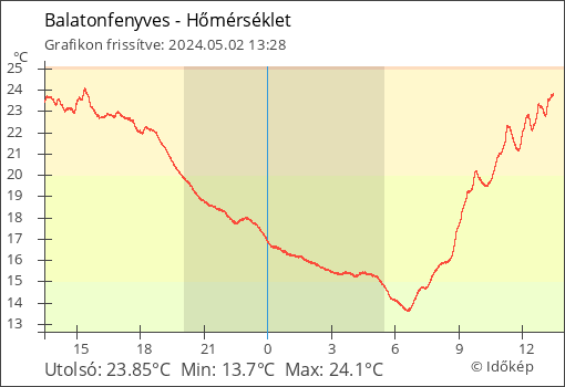 Hőmérséklet Balatonfenyves térségében
