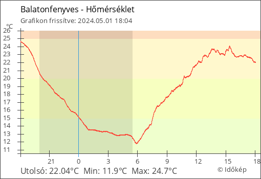 Hőmérséklet Balatonfenyves térségében