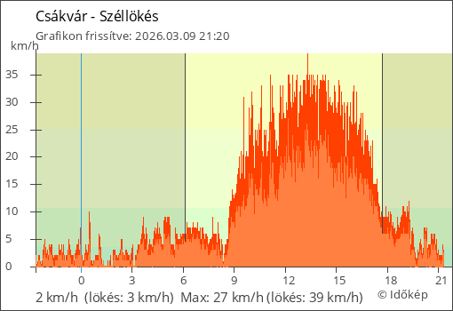 Szélerő Csákvár térségében