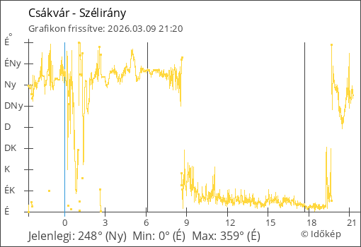 Szélirány Csákvár térségében