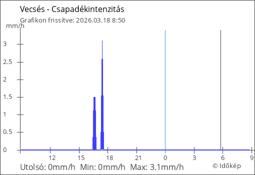 Csapadékintenzitás Vecsés térségében
