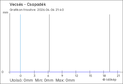 Csapadék Vecsés térségében
