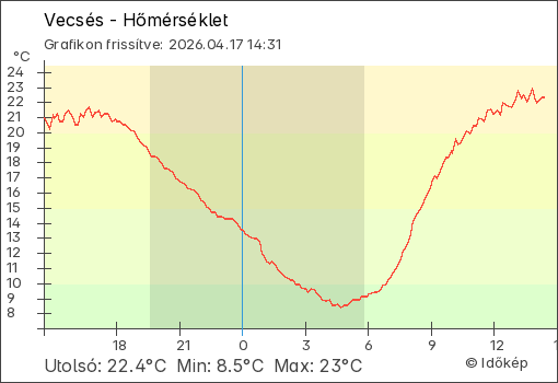 Hőmérséklet Vecsés térségében
