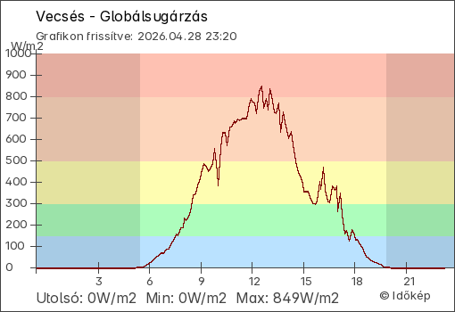 Globálsugárzás Vecsés térségében