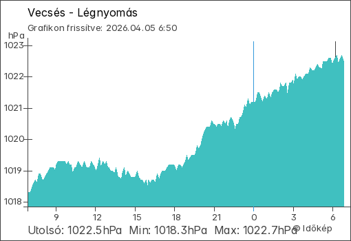 Légnyomás Vecsés térségében