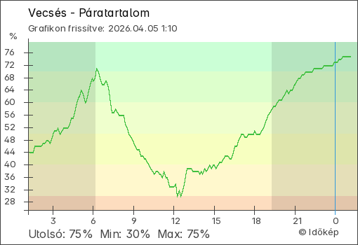 Páratartalom Vecsés térségében