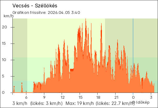 Szélerő Vecsés térségében