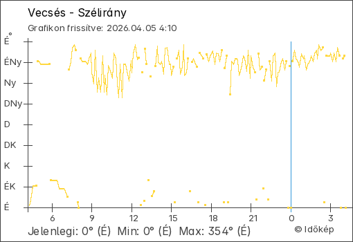 Szélirány Vecsés térségében
