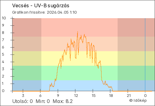 UV-B sugárzás Vecsés térségében
