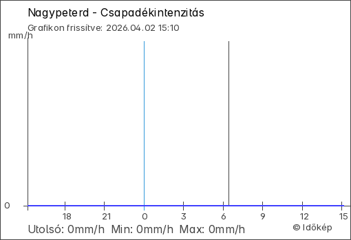 Csapadékintenzitás Nagypeterd térségében