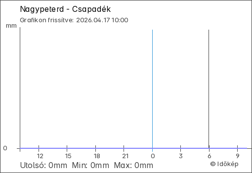 Csapadék Nagypeterd térségében