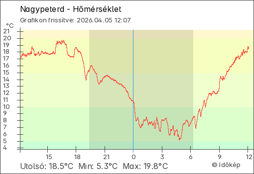 Hőmérséklet Nagypeterd térségében
