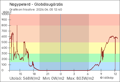 Globálsugárzás Nagypeterd térségében