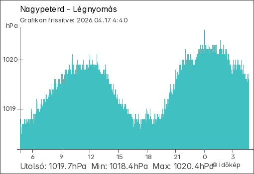 Légnyomás Nagypeterd térségében