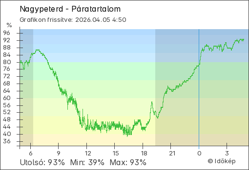 Páratartalom Nagypeterd térségében