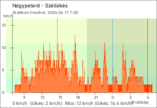 Szélerő Nagypeterd térségében