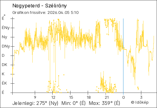 Szélirány Nagypeterd térségében