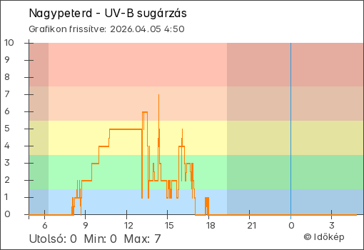UV-B sugárzás Nagypeterd térségében