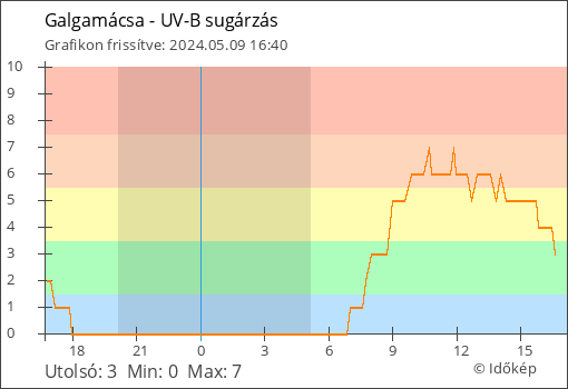 UV-B sugárzás Galgamácsa térségében