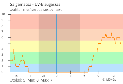 UV-B sugárzás Galgamácsa térségében